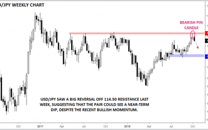 USD/JPY: Signs Of A Top Off Key 114.50 Resistance Level