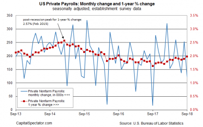 US Companies Added Fewer Workers Than Expected In September