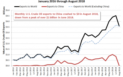 U.S. Crude Oil Exports To China Zero Out