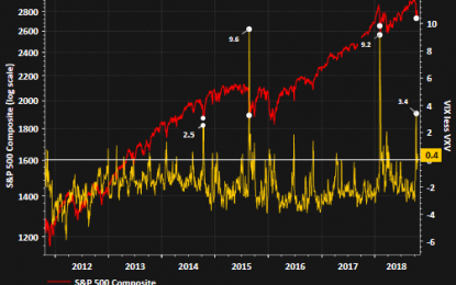 VIX Curve Moving Back Towards Contango A Positive For Stocks