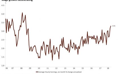 Wage Growth Momentum Is Still Strong