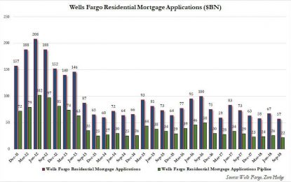 Wells Just Reported The Worst Mortgage Number Since The Financial Crisis