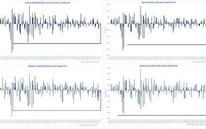 S&P 500 Falls The Most Since February – Nasdaq 100 Falls 4.44%