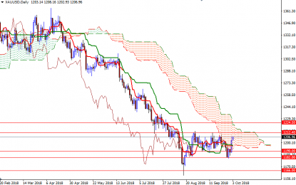 Gold Gains On Safe-Haven Demand – Wednesday, Oct. 3