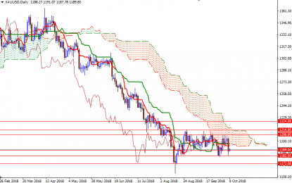 Gold Prices Fall As Dollar Rises