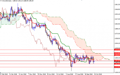 Gold Slightly Up On Safe-Haven Demand