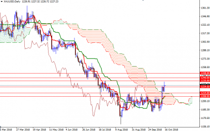 Gold Up On Safe-Haven Demand, Technical Buying