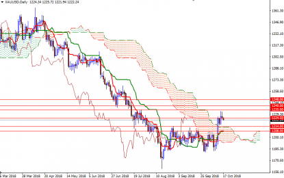 Gold Slightly Down, Fed Minutes In Focus