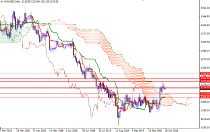 Gold Edges Lower After Fed Minutes