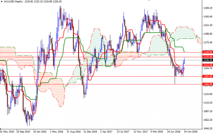 Weekly Gold Forecast – Monday, Oct. 22