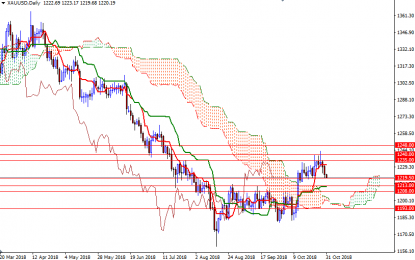 Gold Prices Fall As Dollar Gains, Stocks Rebound