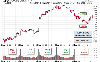 Weighing The Week Ahead: Market Storm Averted?