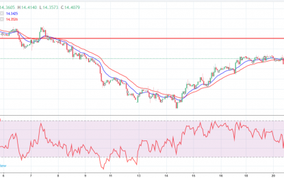 Silver Continues To Rise As It Heads Towards $14.6