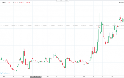 Weekly Review: Volatile October Leads To An Optimistic November