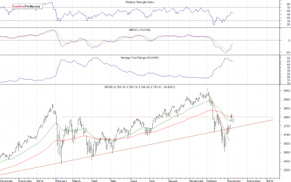 S&P 500 Below 2,800 Again, New Downtrend Or Just Correction?