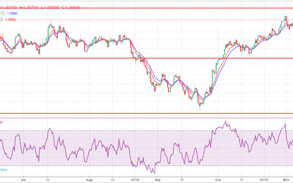 Why A Short-Term Correction On USD/CHF Pair Could Happen