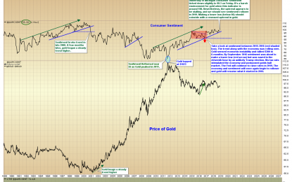 Consumer Sentiment Is Key To Gold Advance