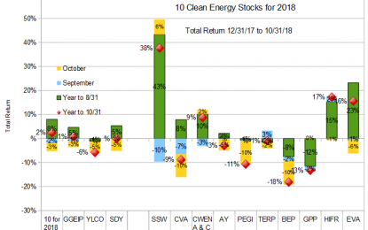 Ten Clean Energy Stocks For 2018: Third Quarter Earnings