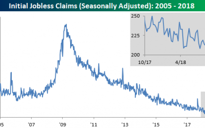 Jobless Claims Edge Slightly Lower