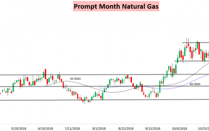 Major Mid-November Cold Shot Sends Natural Gas Flying