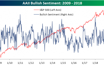 Individual Investors Continue To Be Optimistic