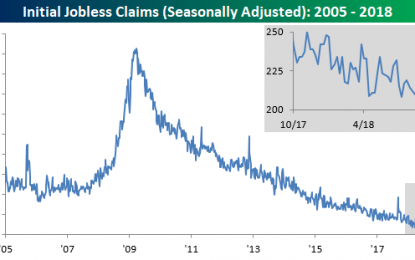 Jobless Claims Inline With Expectations