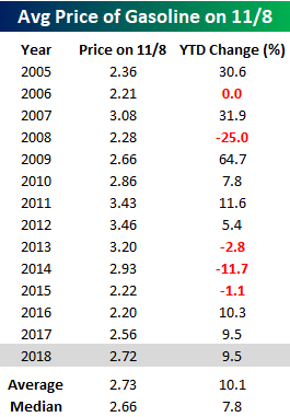 As Average A Year As You Can Get For Gas Prices