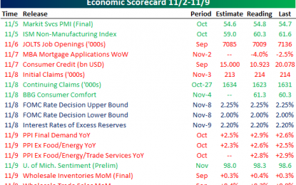 This Week’s Economic Indicators – Monday, Nov. 12