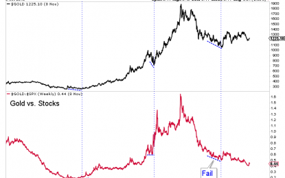 5 Things That Precede Major Bottoms In Gold