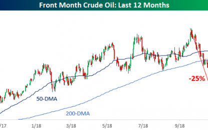 Oil Declining At Fastest Rate Since 2015 – 2016 Crash