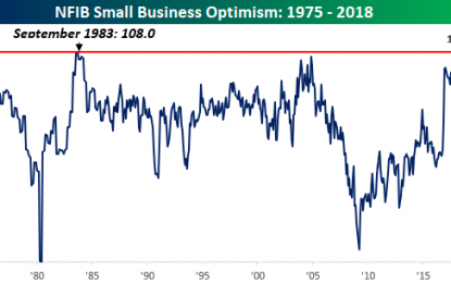 Small Business Sentiment Drops For Second Straight Month