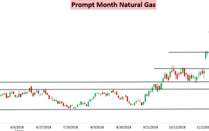 Natural Gas Goes Limit Up