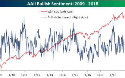 Individual Investors Showing Uncertainty