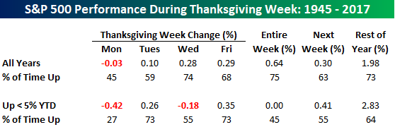 Thanksgiving Market Returns