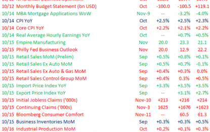 Economic Indicators This Week And Next