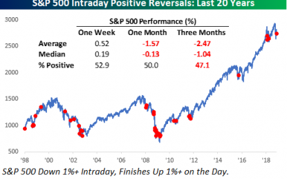 What Positive Reversal?