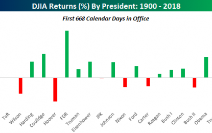 Best Stock Market Returns For A US President Since…Obama