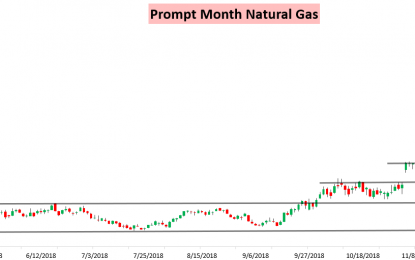 Natural Gas Keeps Shooting Higher On Cold Risks