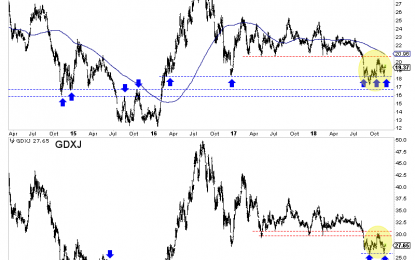 How To Catch Bottoms In Gold Stocks