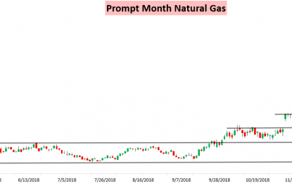 Natural Gas Sell-Off Fails