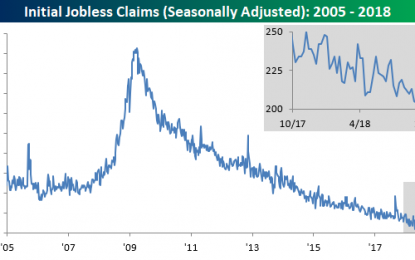 Jobless Claims Drifting Higher