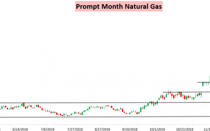 This Overnight Gas Spike Fails