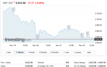 Weighing The Week Ahead: Do Plummeting Oil Prices Signal A Weak Economy?