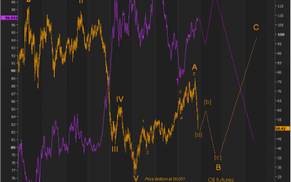 US Dollar Index Versus Oil Weekly View