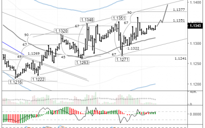 EUR/USD: The Euro’s Upwards Trend Continues