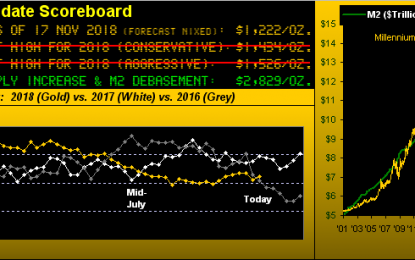 Gold Gazing Into Space Despite Other Markets’ Frenetic Pace