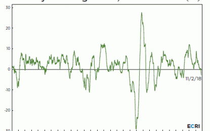 November 2018 ECRI’s WLI Growth Rate Index Slips Further Into Contraction