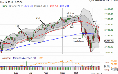 Above The 40 – An Apple Breakdown Nudges Stock Market Toward Oversold