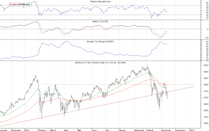 S&P 500 At 2,700 Again, Will Downtrend Continue?