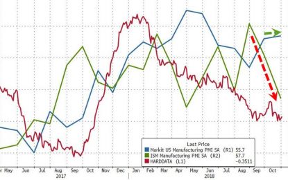 US Manufacturing Slumps As Prices Jump, Export Orders Dump, Financial Conditions Tighten